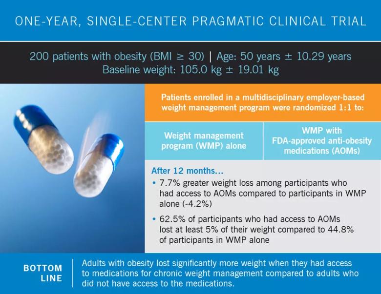 Anti-obesity Medication Visual Abstract