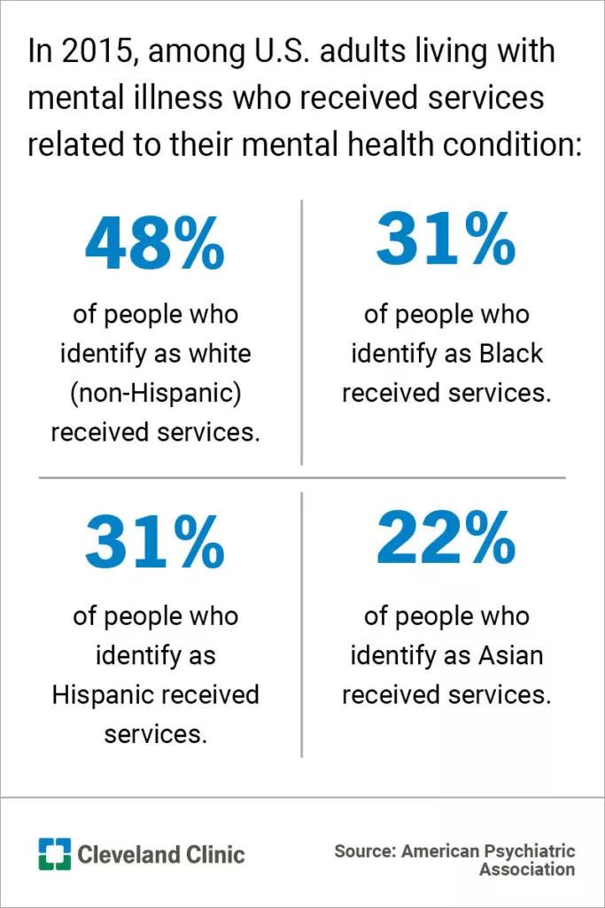 illustration of the disparities between groups receiving mental health services