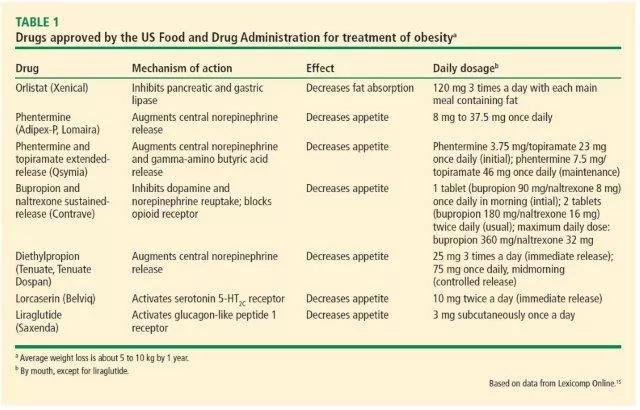 Antiobesity Drugs in the Management of Type 2 Diabetes A Shift in