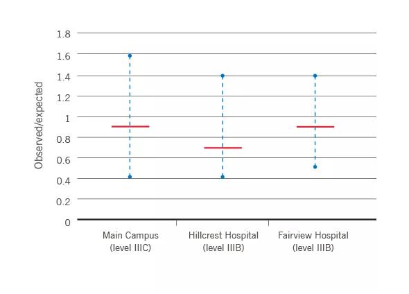 Figure 2. Plots from the Vermont Oxford Network showing 2013 shrunken risk-adjusted mortality rates for very-low-birth-weight infants (501 to 1,500 g) at each of Cleveland Clinic Children’s NICUs. The red lines show each NICU’s risk-adjusted mortality rate, and the dashed blue lines show the 95 percent upper and lower bounds as determined by the Vermont Oxford Network.