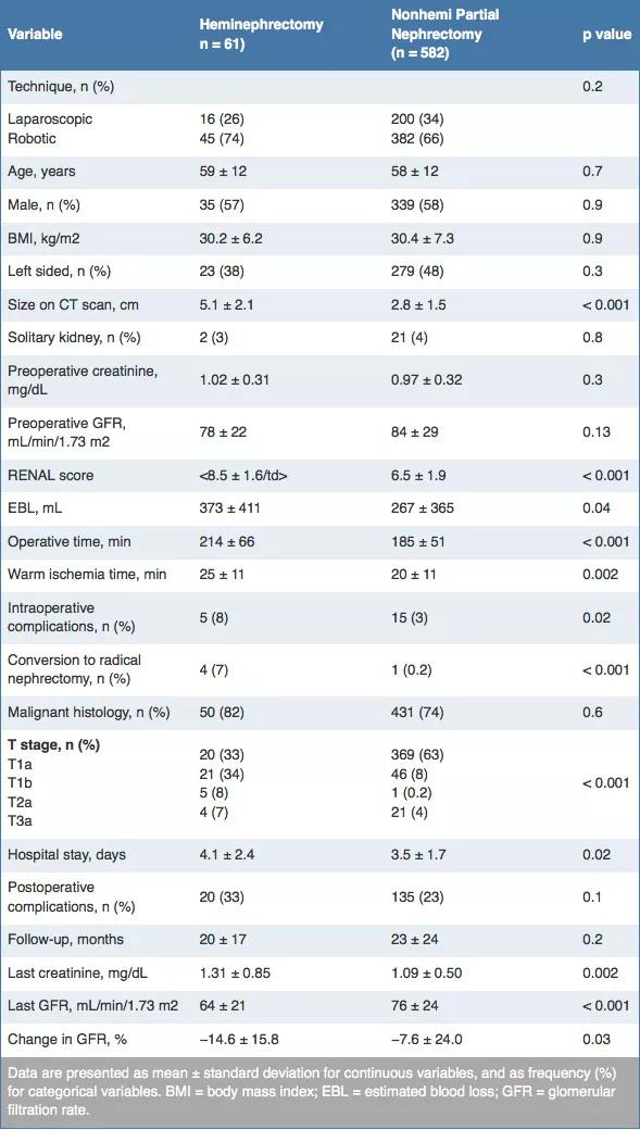 Heminephrectomy-Table1