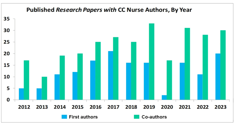 Graph showing nurse publications