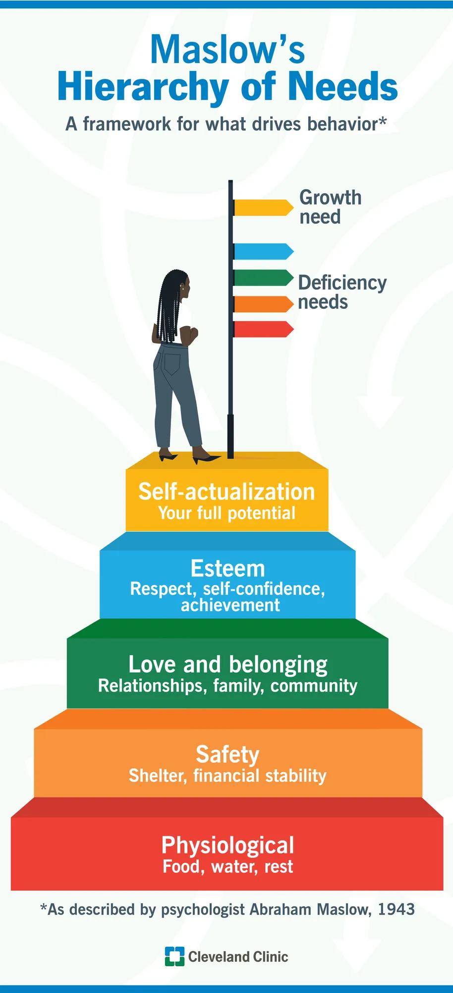 Maslow's Hierarchy of Needs pyramid 