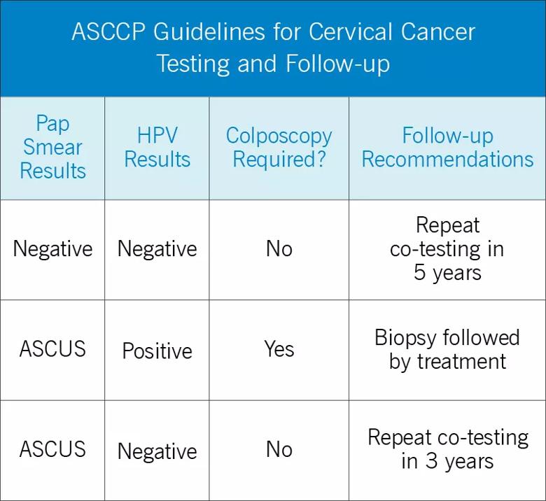 ASCCP guidelines for cervical cancer testing and follow-up