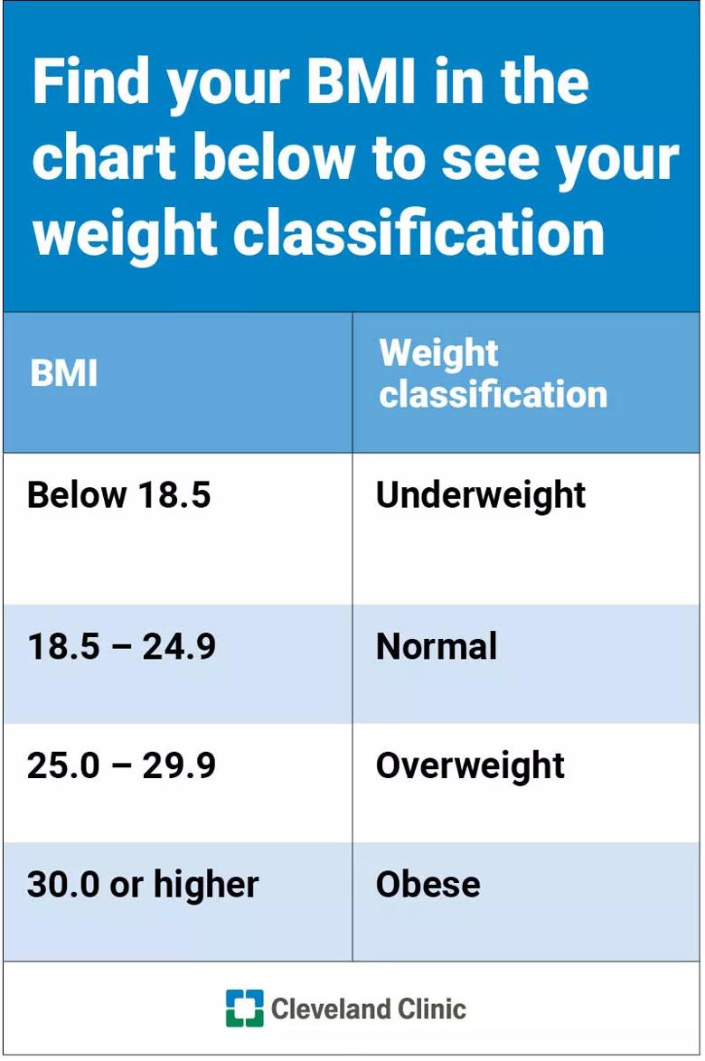 Table BMI weight classification