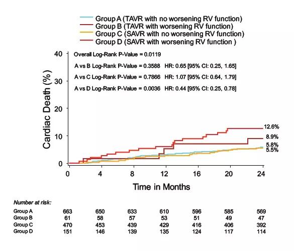 Rates of cardiac death according to AVR method and presence or absence of RV function worsening.