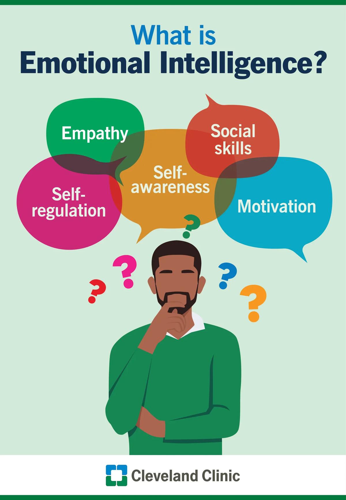 Emotional intelligence, including empathy, social skills, self-awareness, self-regulation and motivation