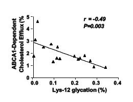 Reduced cholesterol efflux of glycated ApoA1