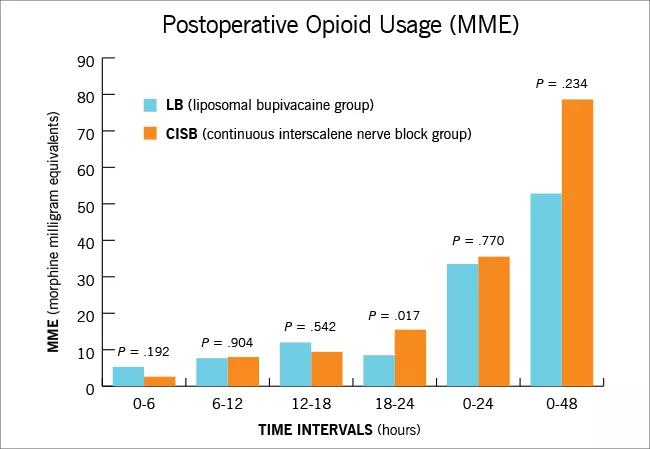 Postoperative opioid usage bar chart