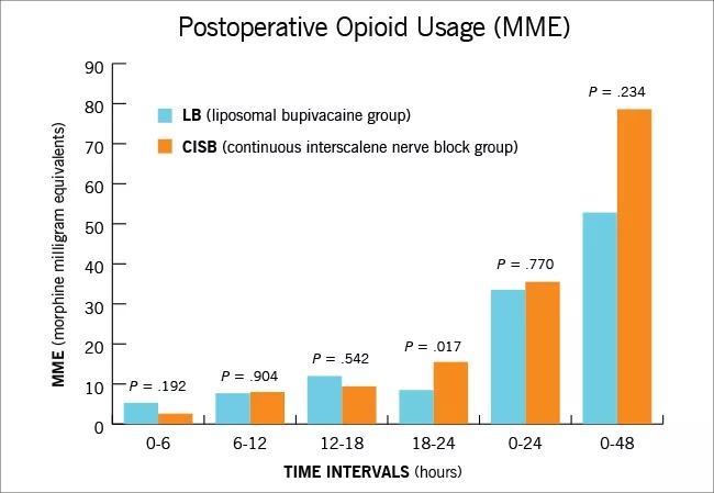 Postoperative opioid usage bar chart