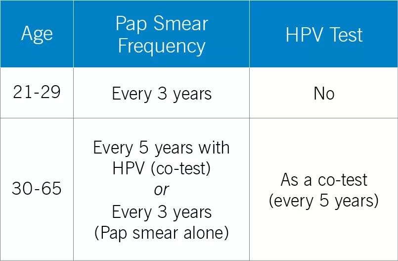 Cervical cancer screening guidelines
