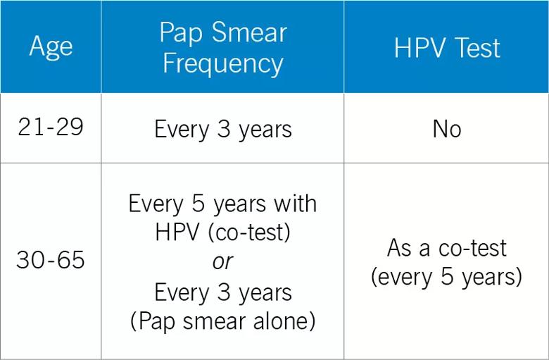 Cervical cancer screening guidelines