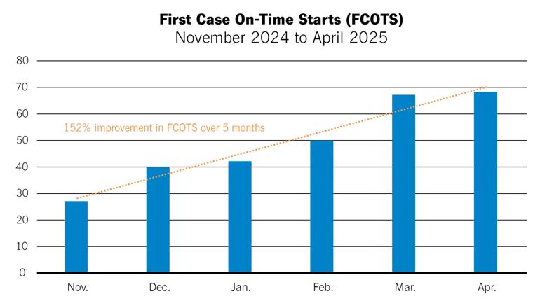 bar graph showing upward trend over time