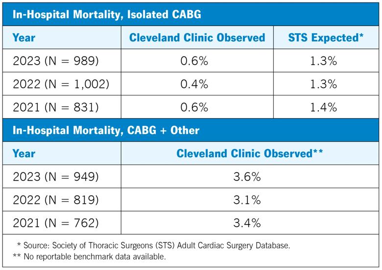 tabular chart showing mortality rates for CABG surgery