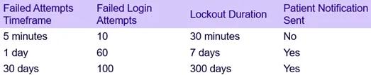 MyChart lockout policies chart
