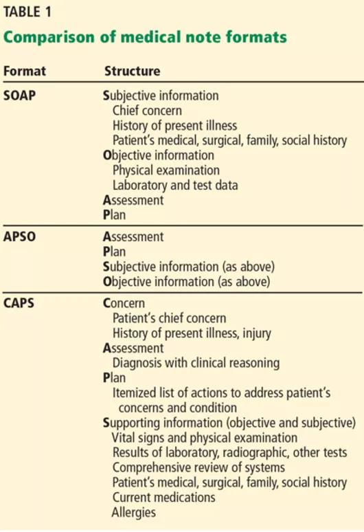 Evolution of office notes and the EMR
