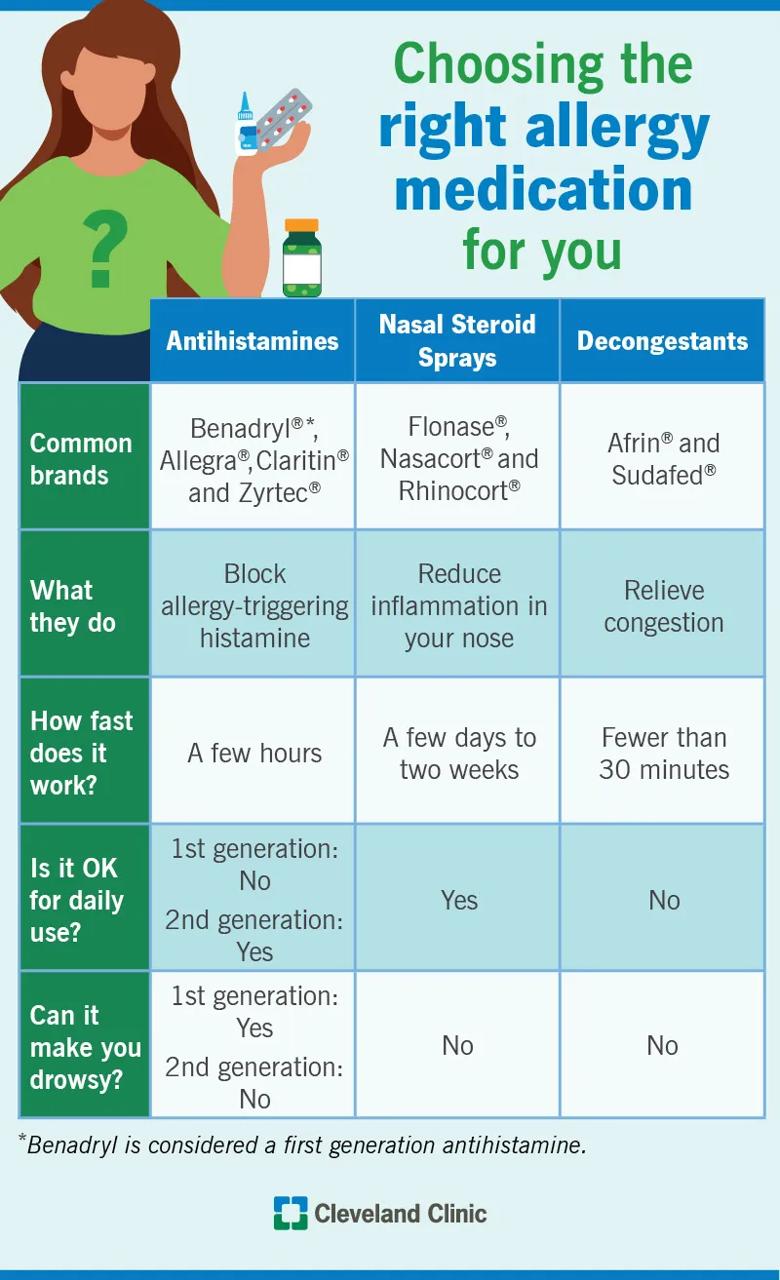 Common types of OTC allergy medications, uses, brands and side effects
