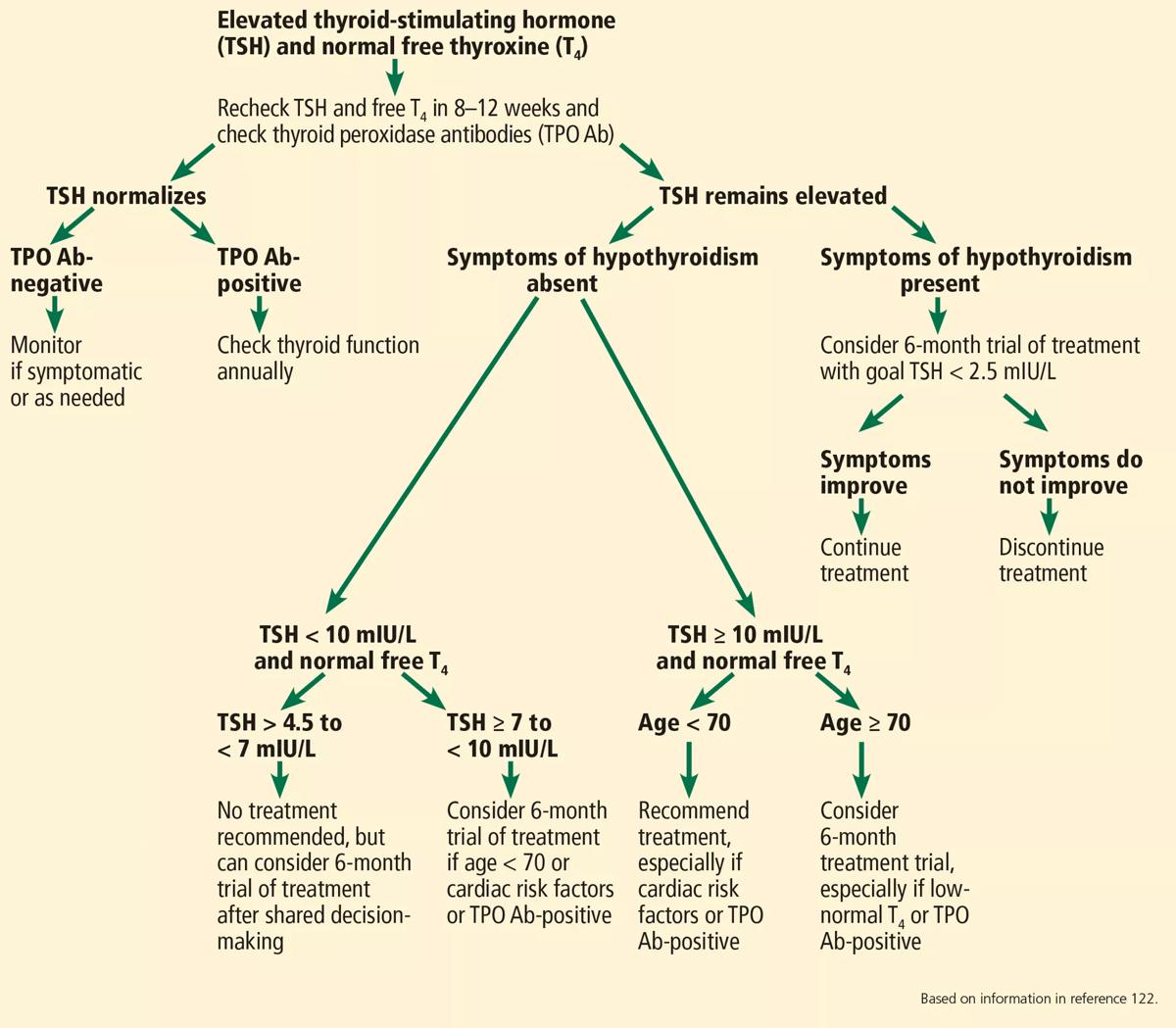 Algorithmic approach to subclinical hypothyroidism in nonpregnant patients 