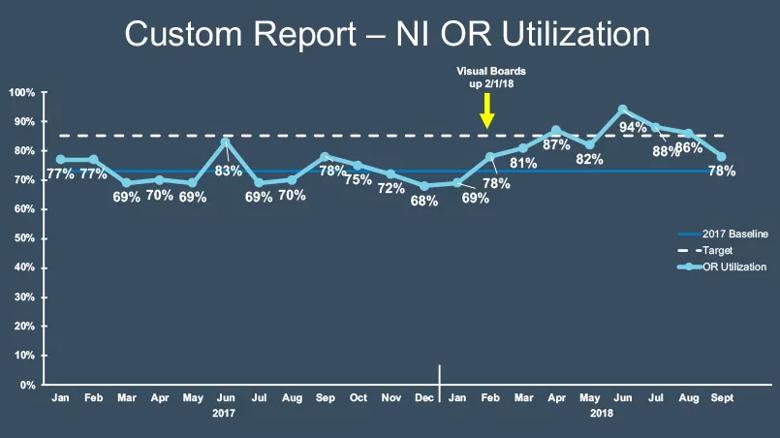 Custom Report - NI OR Utilization