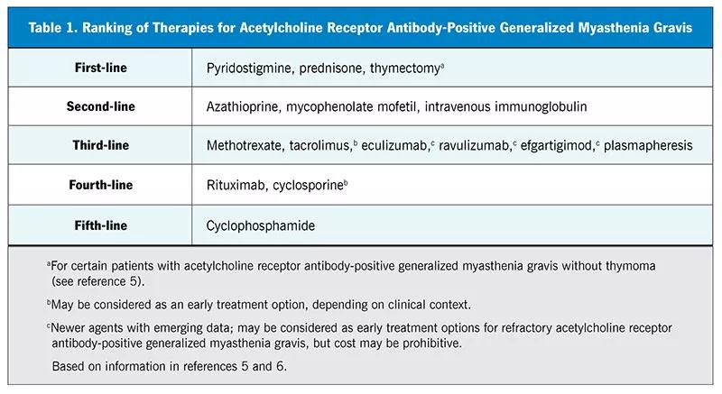 chart ranking therapies for myasthenia gravis