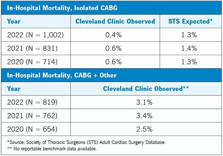 tabular chart with operative mortality rates