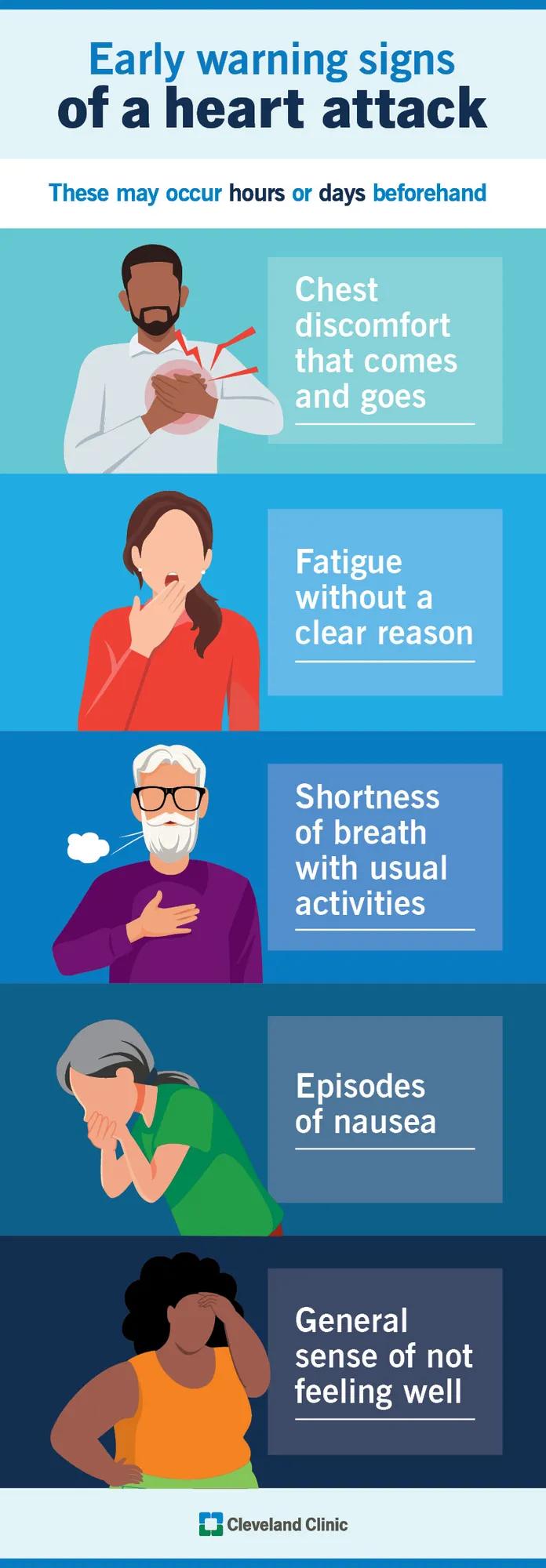 Early warning signs of heart attack, including nausea, shortness of breath and chest discomfort that comes and goes 