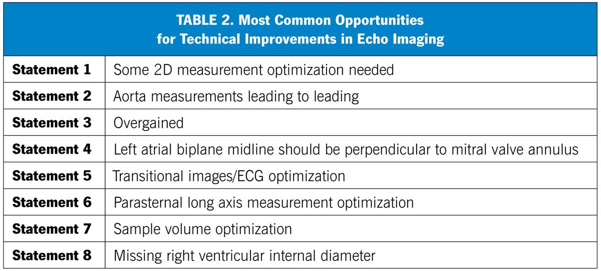 table listing opportunities for echocardiography quality improvement