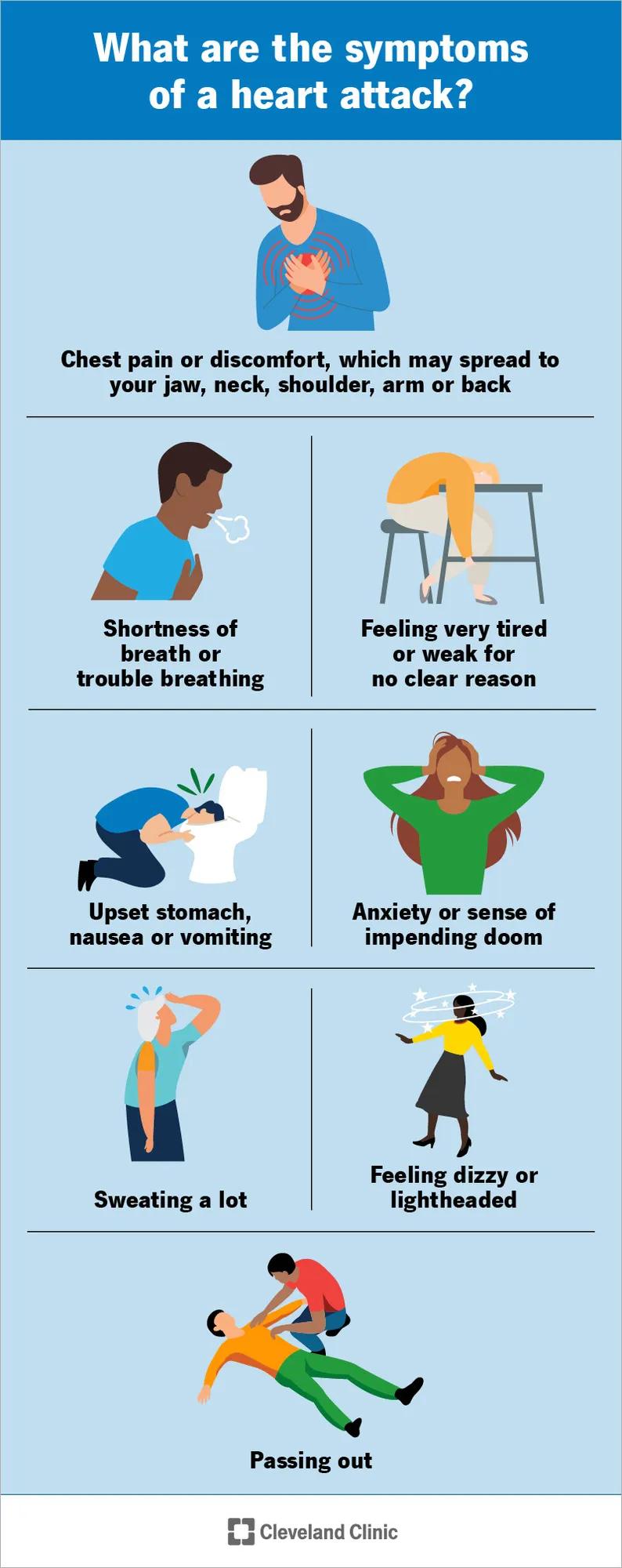 Heart attack symptoms include chest pain or discomfort, shortness of breath, fatigue, nausea, vomiting and profuse sweating
