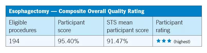 tabular chart showing quality data for esophagectomy