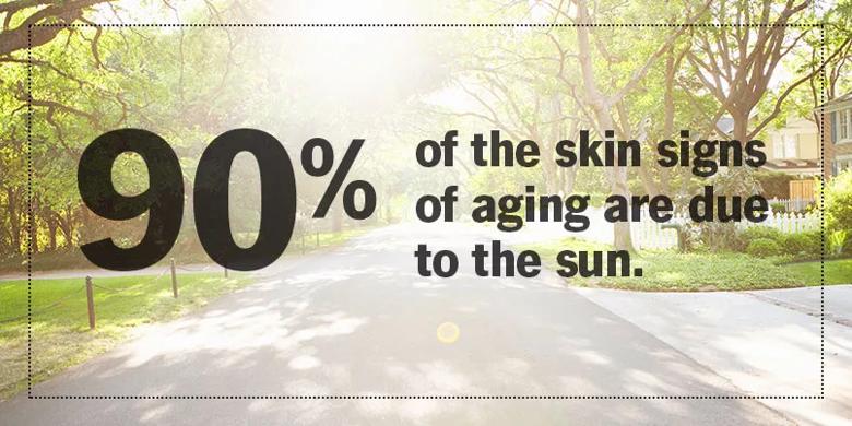 90% of the skin signs of aging are due to the sun.