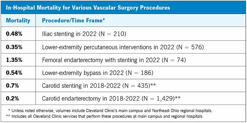 tabular chart with vascular procedural mortality rates