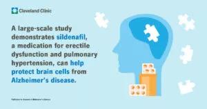 Cleveland Clinic Led Research Supports Repurposing Sildenafil