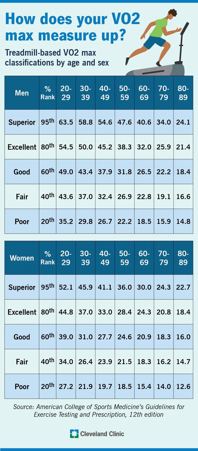 VO2 max chart for men and women on treadmill, with different ages, from superior to poor ranking data