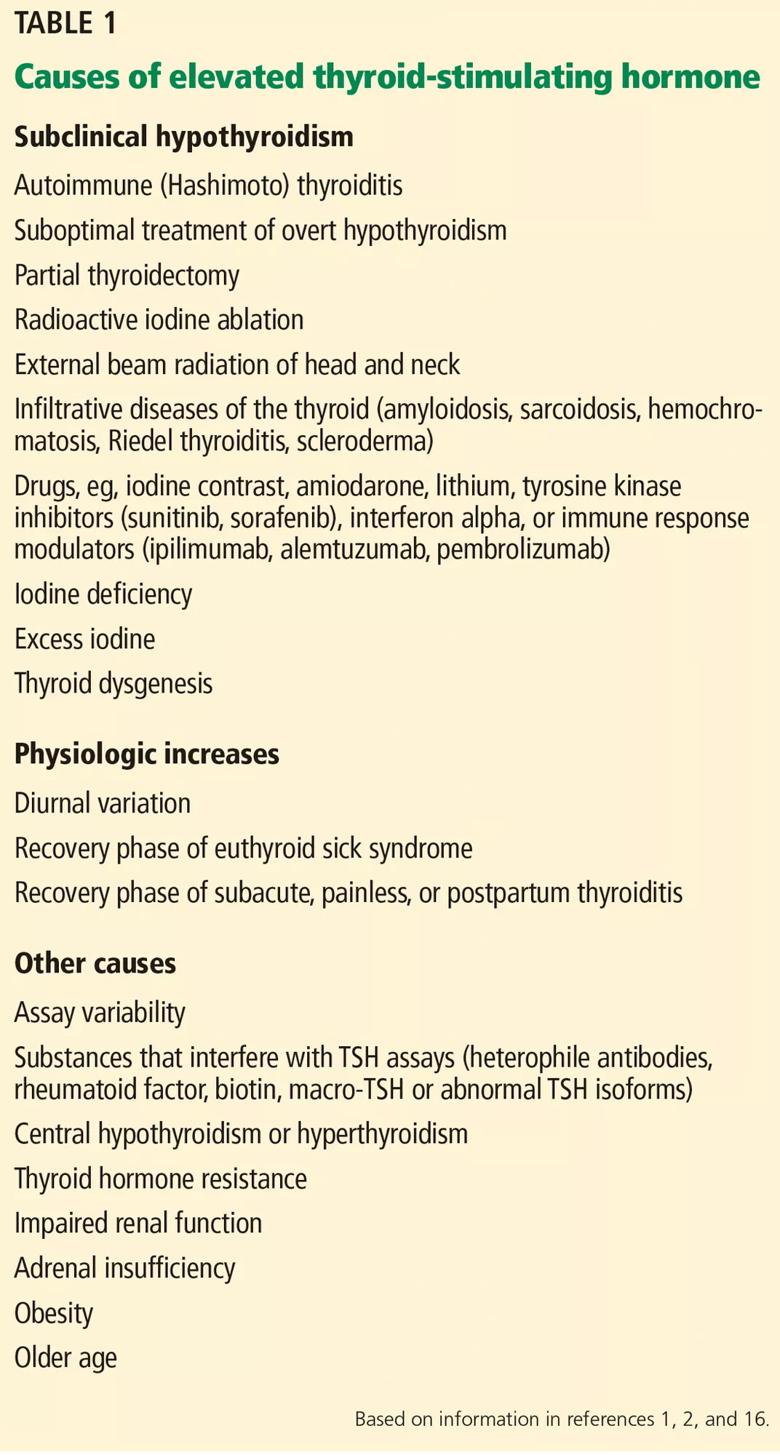 Causes of elevated thyroid-stimulating hormone table