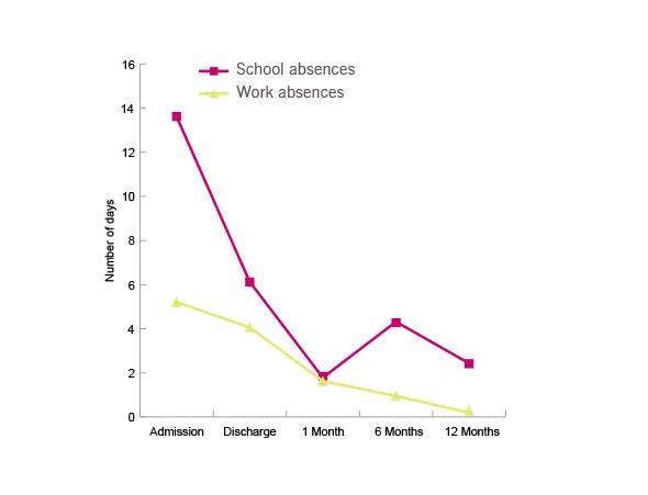 Figure 3. Rates of child absences from school (per month) and parent absences from work (per month) related to the child’s chronic daily headache with migraine. 