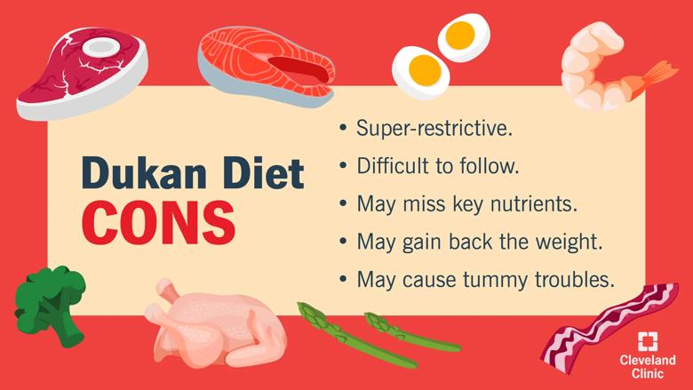 Cons of the Dukan diet include it's restrictive, difficult, missing key nutrients and can cause tummy troubles