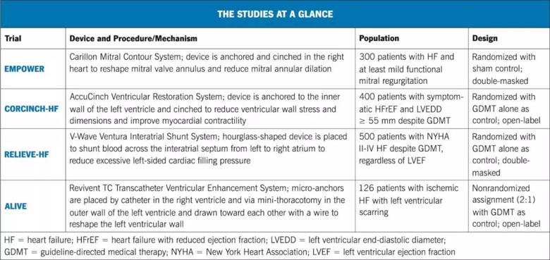 Different methods of ventricular procedures and devices.