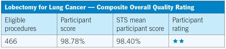 data table showing lobectomy outcomes