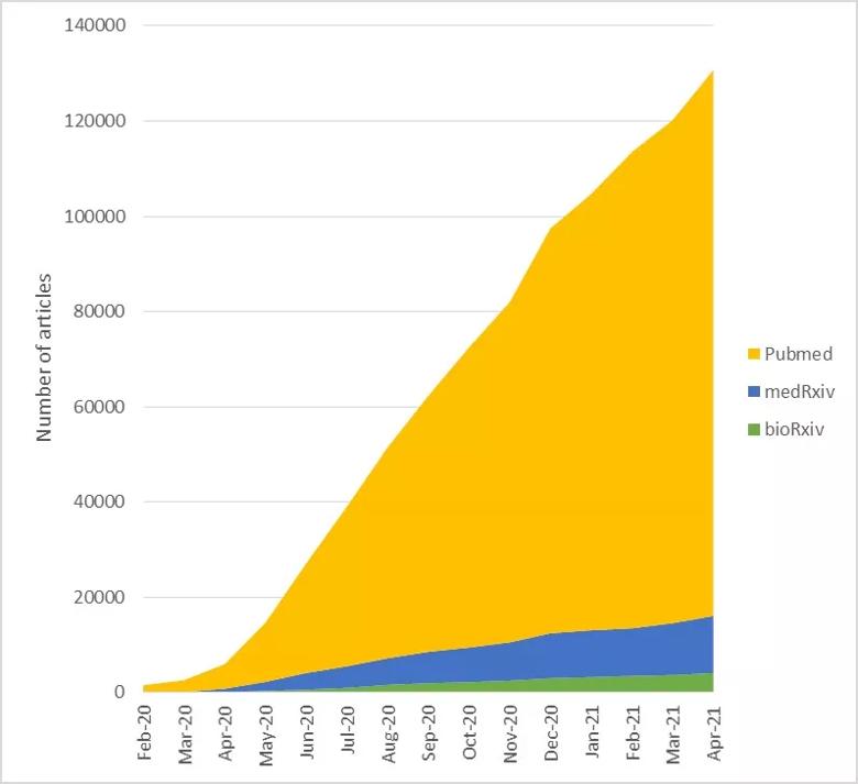 A graph showing the cumulative COVID-19 articles stratified by database