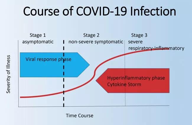 Hypercytokinemic inflammation syndrome in patients with advancing COVID-19