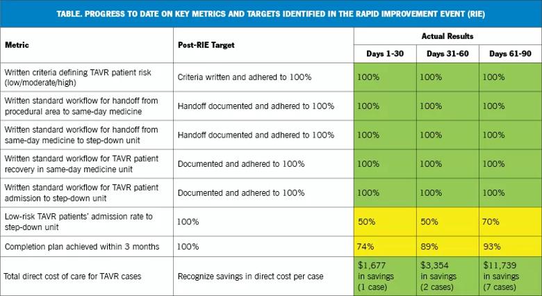 table showing outcomes of rapid improvement event