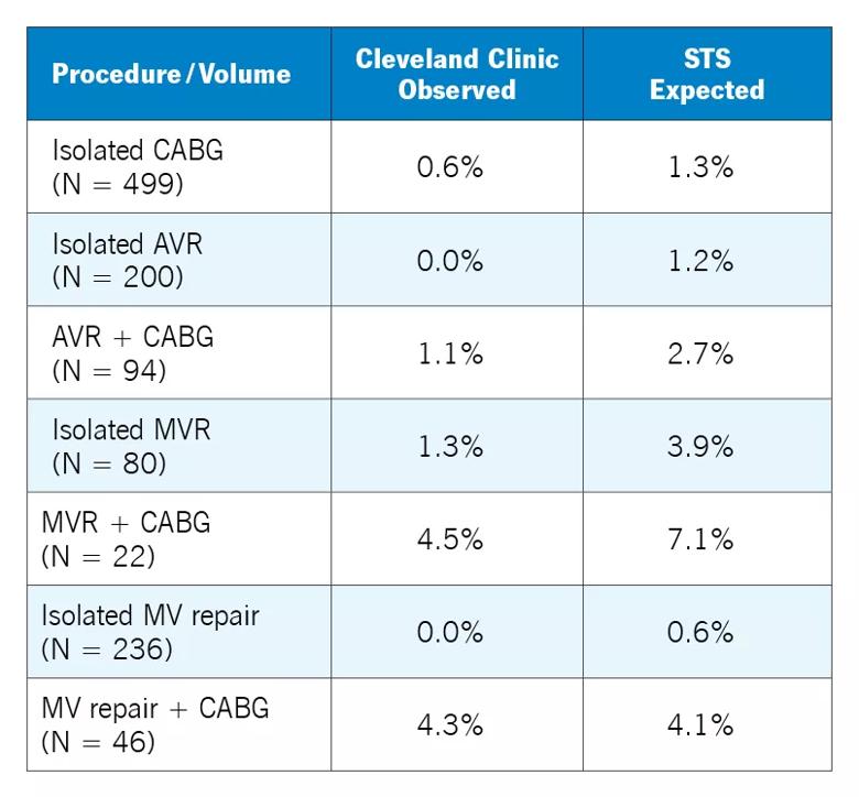 tabular chart showing mortality rates for heart operations