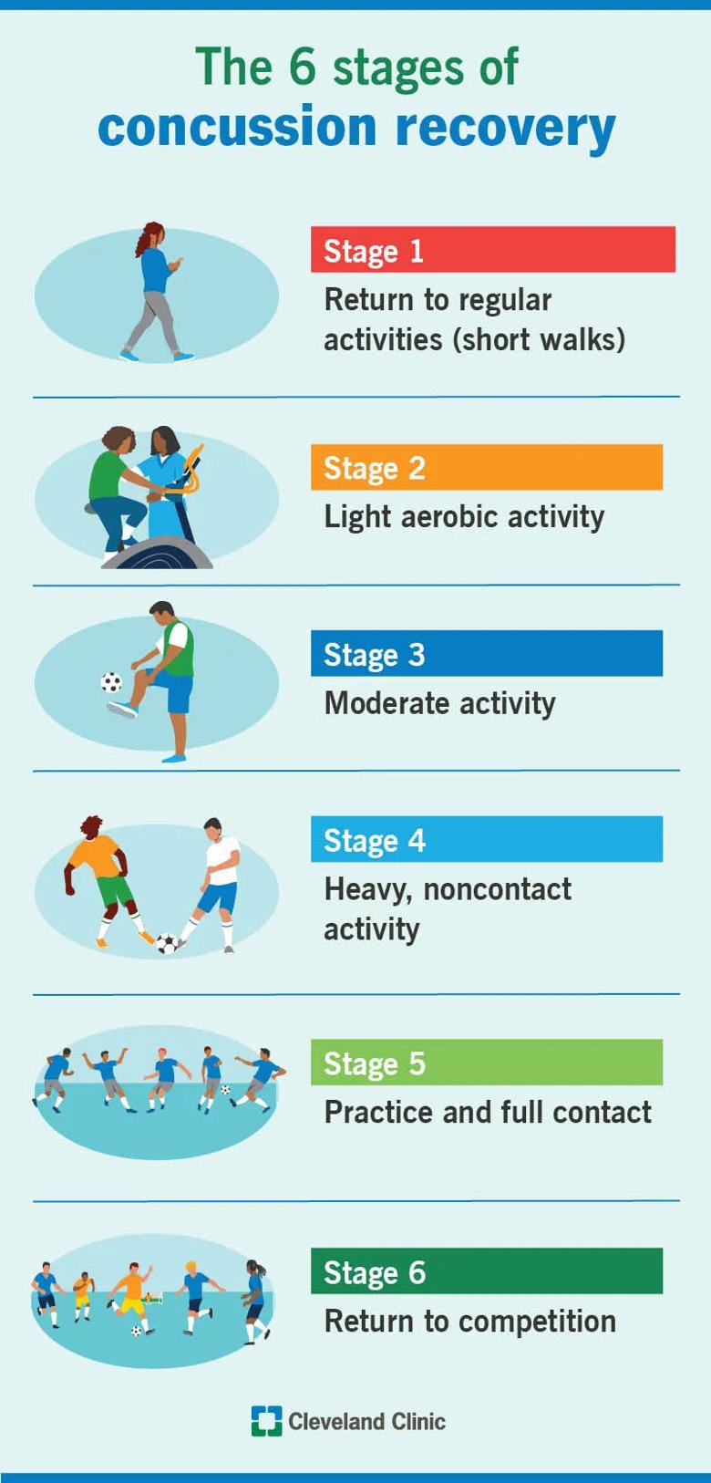 Six stages of concussion recovery
