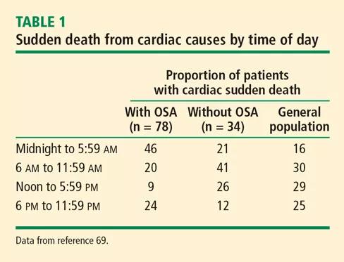 Table showing different causes of death by time of day.