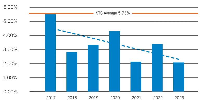 bar graph showing results over a several-year period