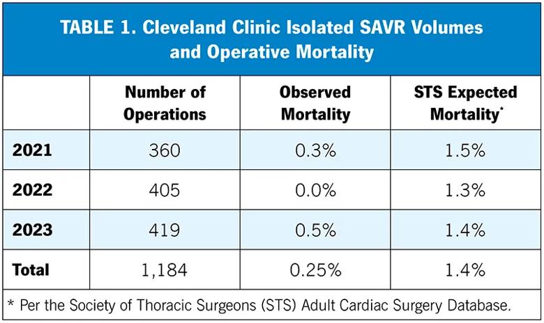 data table showing surgical volumes and mortality rates