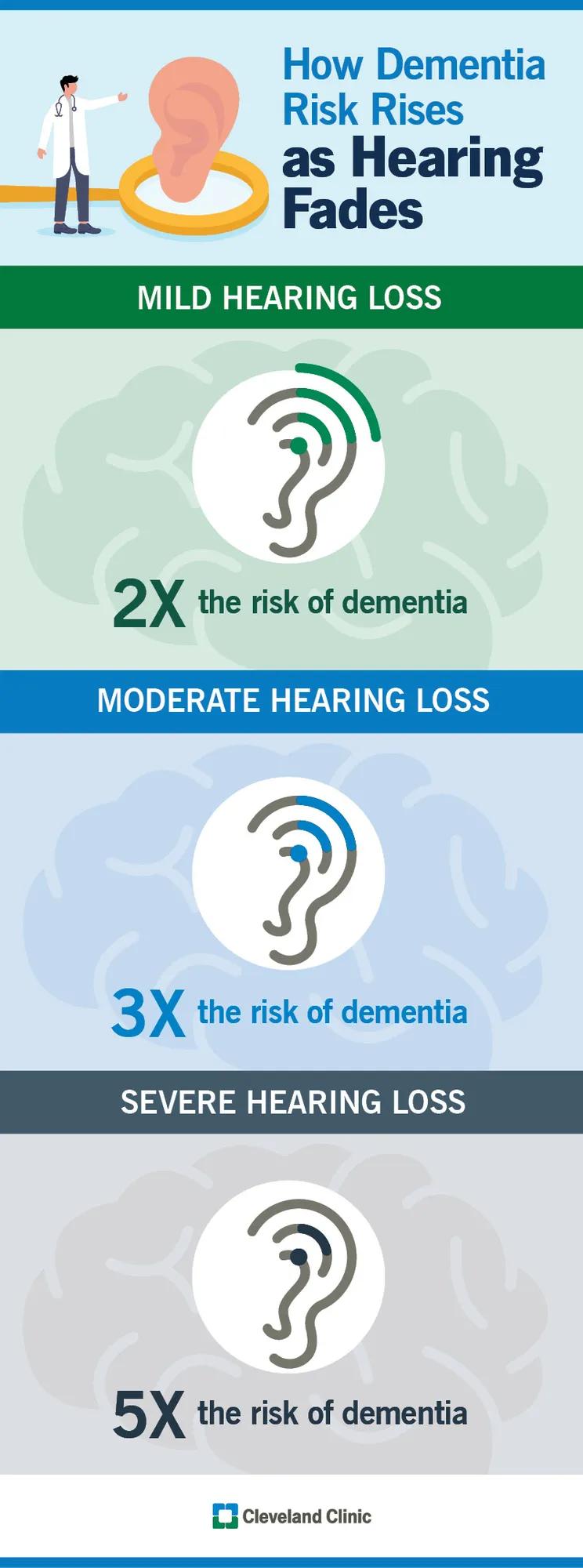 Hearing loss levels and dementia risks