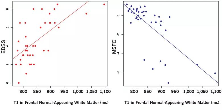 Figure 2. Scatter plots showing correlation of T1 values in frontal normal-appearing white matter with Expanded Disability Status Scale (EDSS) score and MS Functional Composite (MSFC) score. Spearman rank correlations were 0.612 for the EDSS and –0.697 for the MSFC.