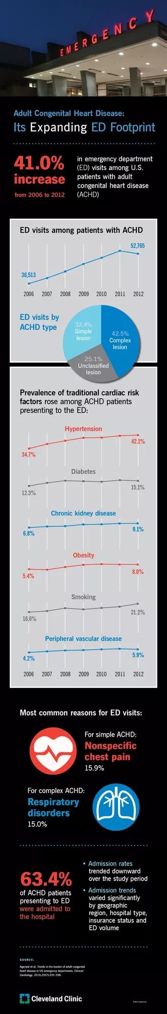 Adult Congenital Heart Disease: Its Expanding ED Footprint 