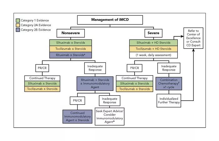 Castleman disease
